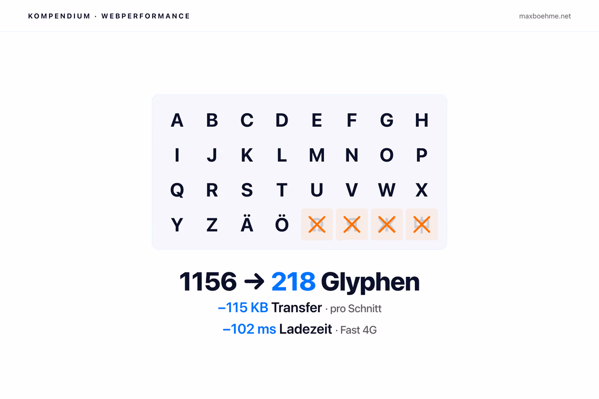 Webfont-Subsetting visualisiert: Glyphraster mit 28 lesbaren Latin-Buchstaben und 4 mit orangem X markierten ausgeschlossenen Glyphen. Drei Metriken darunter: 1156 zu 218 Glyphen, minus 115 KB Transfer, minus 102 ms Ladezeit bei Fast 4G.
